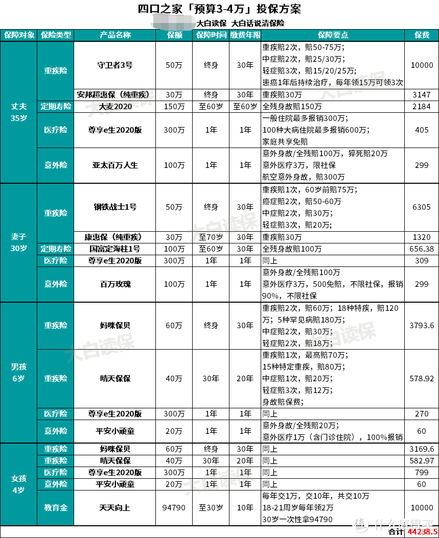 一家四口保险怎么买？这样搭配保险方案不吃亏！