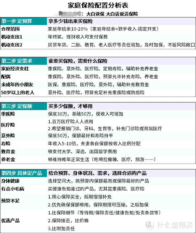 一家四口保险怎么买？这样搭配保险方案不吃亏！