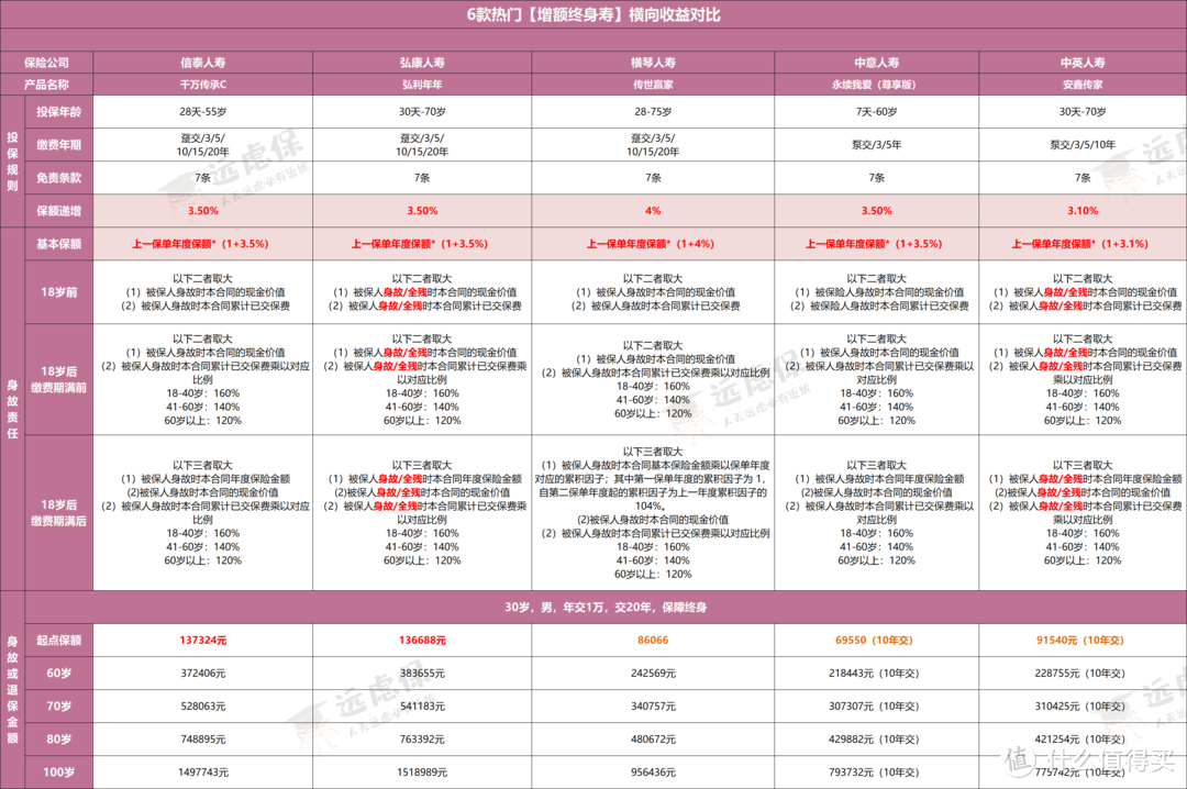 复利递增的增额终身寿，哪款最值得买？