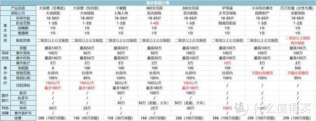 看过了3000份保单以后，我发现了意外险坑人的套路！