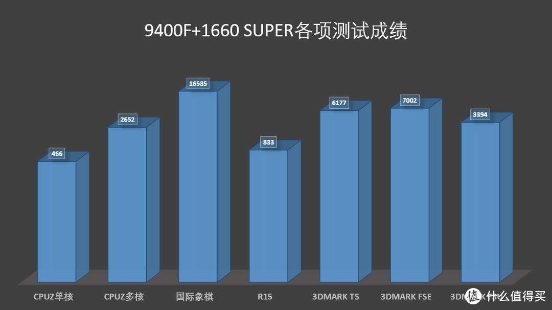 当前最主流的硬件搭配，9400F+1660 SUPER装机测试