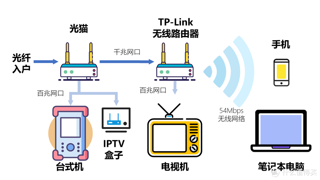 「改造前的网络拓扑结构图」