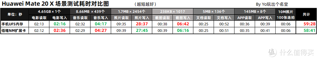 性能出众小金刚 ，华为手机新拍档！佰维NM存储卡使用评测