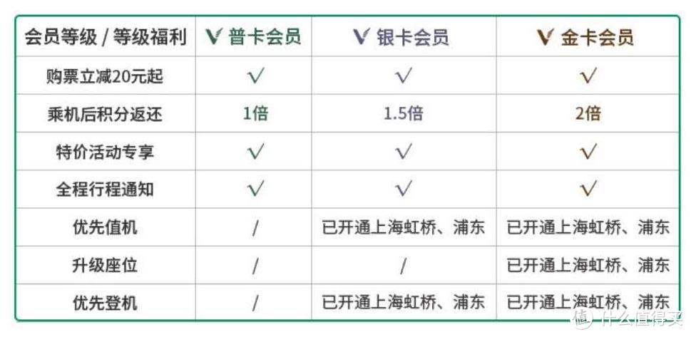 浦发春秋航空联名卡上线，免费拿2张国内机票，真香