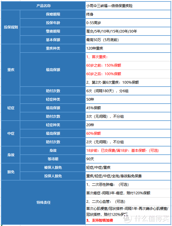 中症60%，轻症45%，超全面保障，小雨伞三峡福—倍倍保值得拥有！