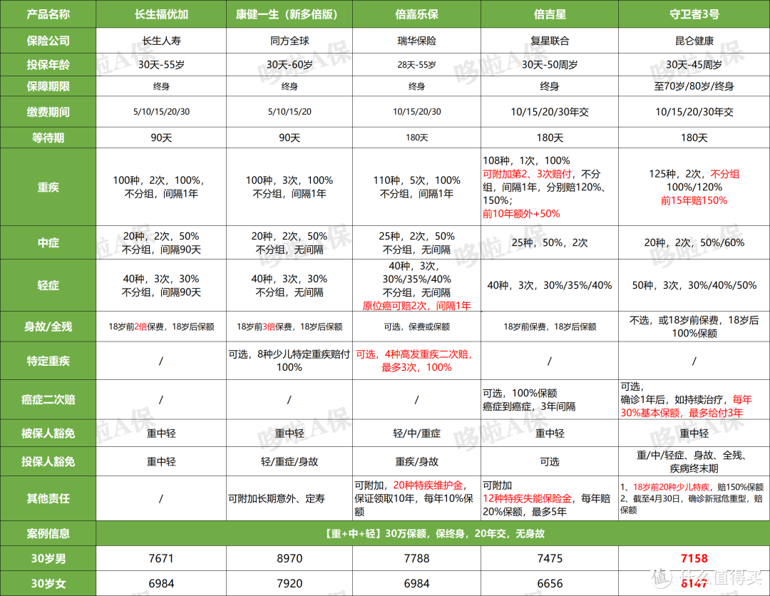 不分组多次赔付重疾险，最新盘点