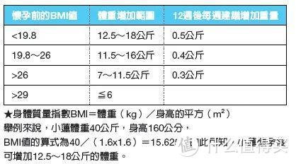 陈意涵怀孕重4公斤 霍思燕胖到160斤 孕妇最佳增重其实是 孕产妇用品 什么值得买