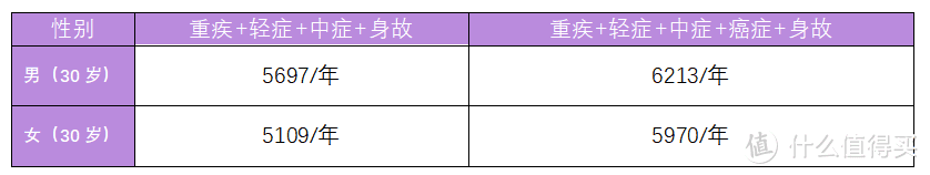 “我有社保了，重疾险怎么挑？”，小雨伞三峡福—倍倍保重疾险来了！