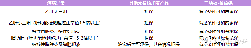 “我有社保了，重疾险怎么挑？”，小雨伞三峡福—倍倍保重疾险来了！