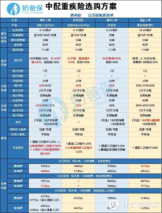 盘点4月重疾险，哪些值得推荐？