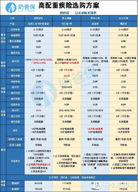 盘点4月重疾险，哪些值得推荐？