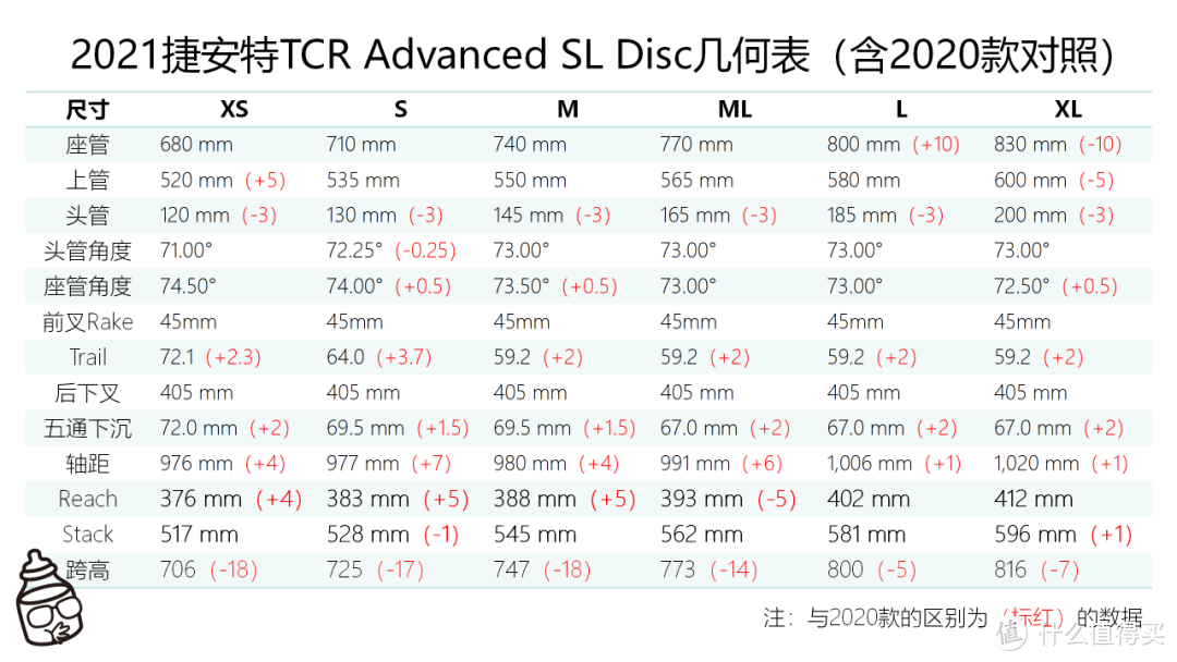 六万八千八！2021款捷安特TCR Advanced SL Disc骑回家