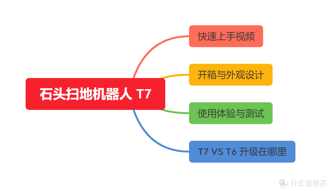 挤牙膏还是大升级? 石头扫地机器人 T7 值不值得买?