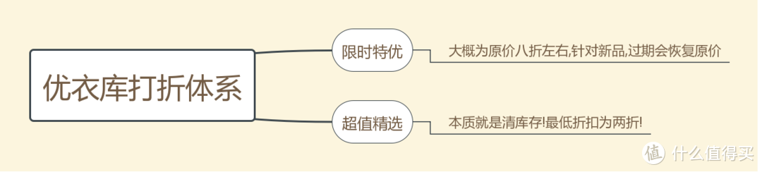 优衣库打折体系