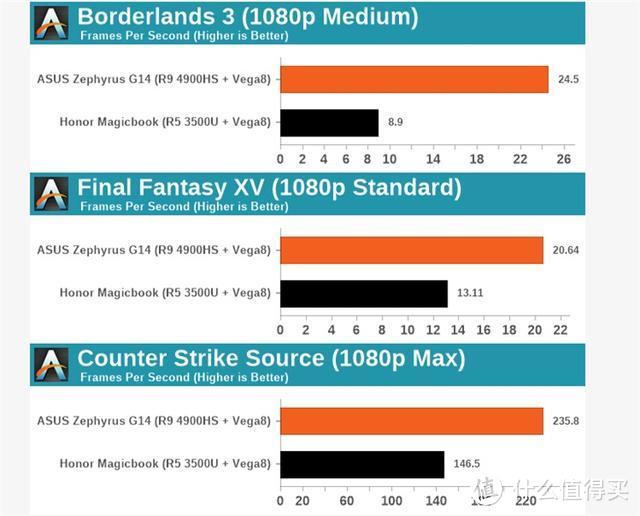 AMD R9 4900HS核显实测性能公布；迎广正式推出B1 mini ITX机箱