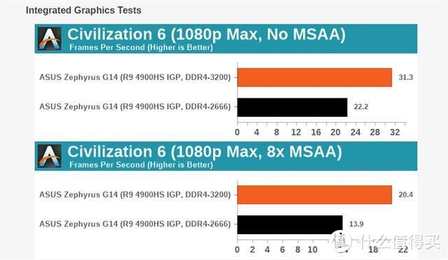 AMD R9 4900HS核显实测性能公布；迎广正式推出B1 mini ITX机箱