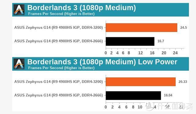 AMD R9 4900HS核显实测性能公布；迎广正式推出B1 mini ITX机箱