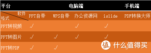 比PDF转Word更逆天的神操作！PPT免费转图片/视频/PDF，1秒解决你90%的办公难题！