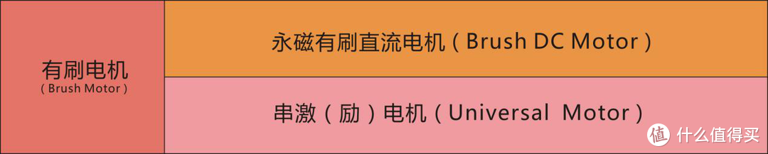 电动工具中的有刷、无刷、感应电机有什么区别？