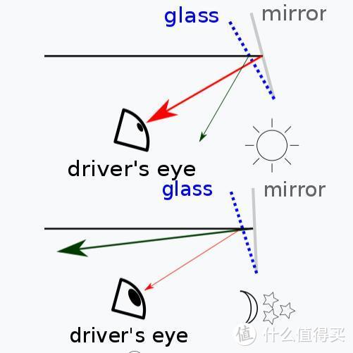 汽车镜像系统一点杂谈