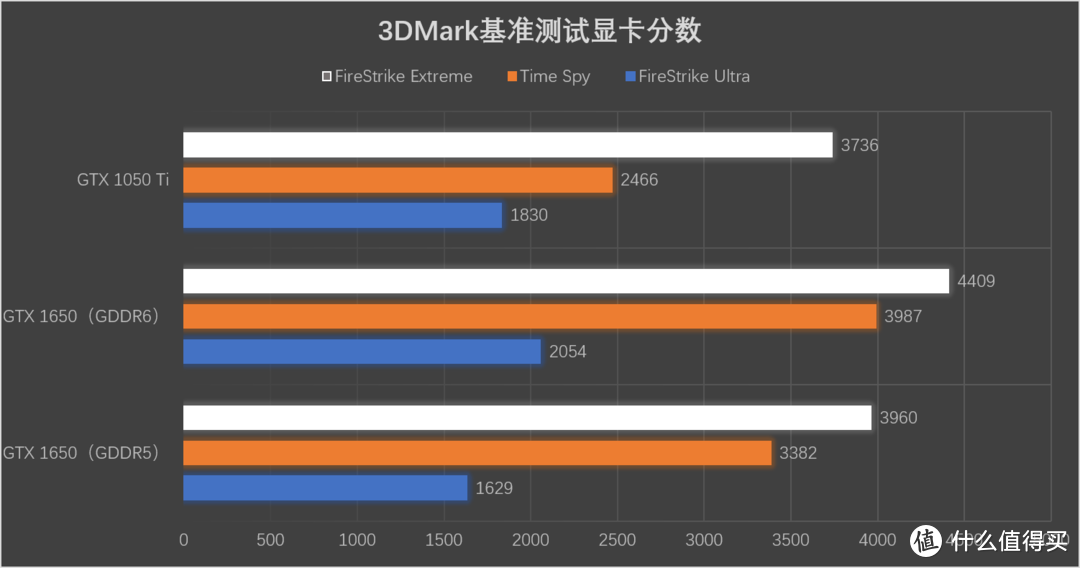 变强了，GTX1650显存升至GDDR6