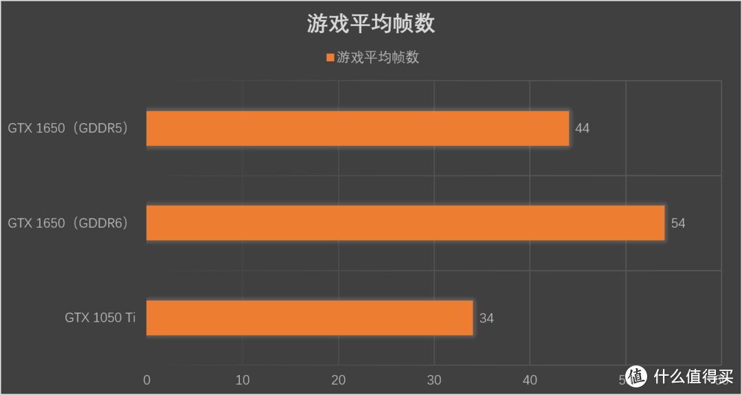 变强了，GTX1650显存升至GDDR6