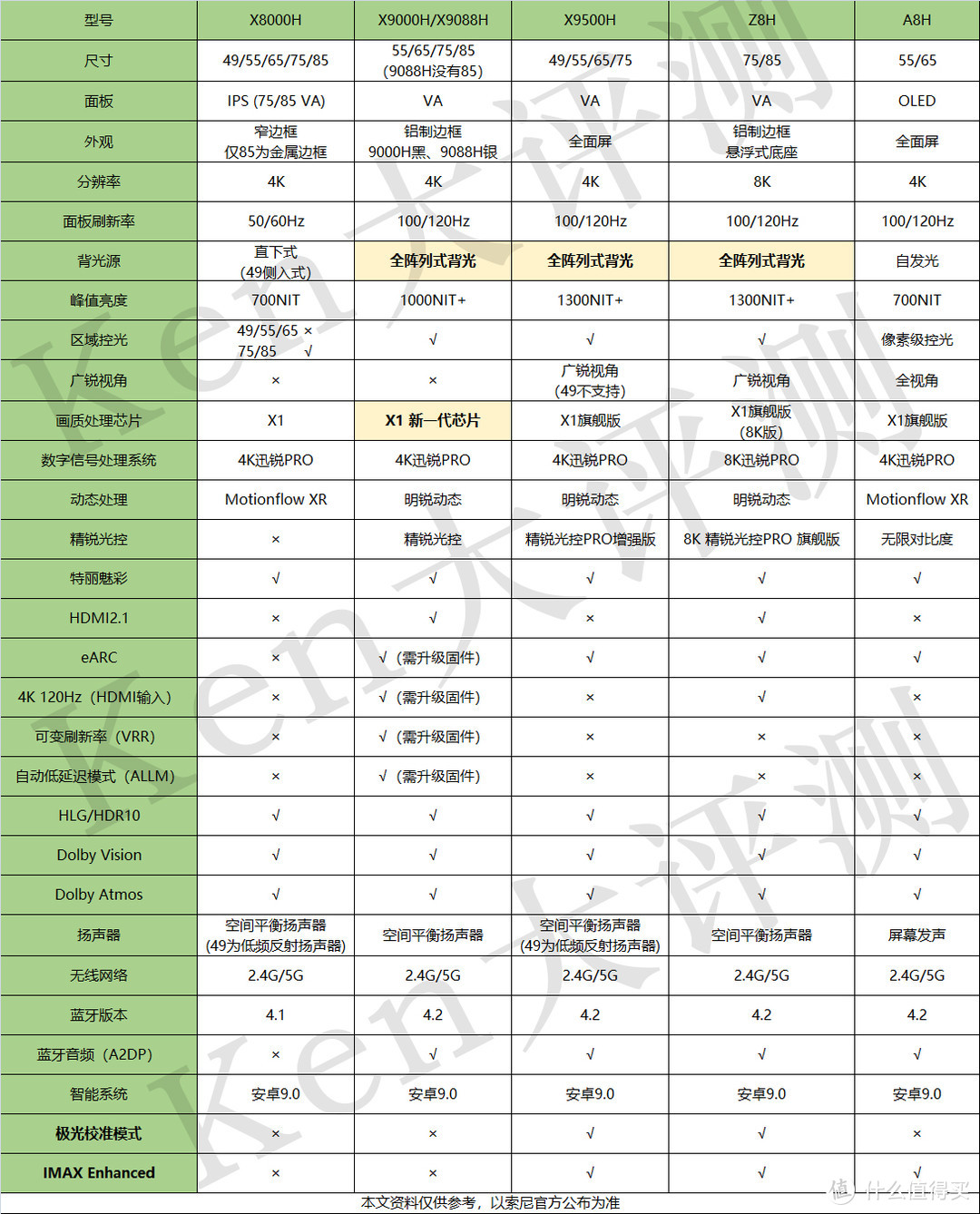 全国首发，SONY电视2020年新品X9000H、A9H、9500H、Z9H揭秘