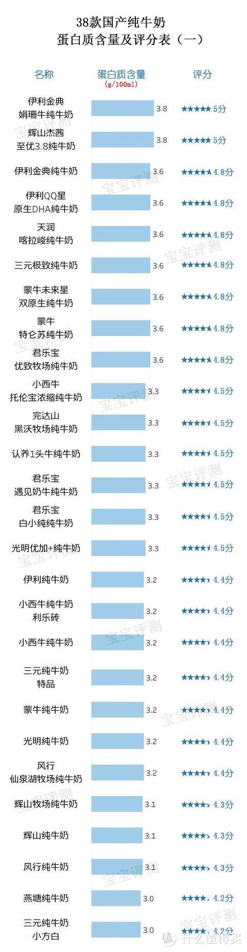 38款国产纯牛奶评测（上）：营养成分表的差别原来这么大。