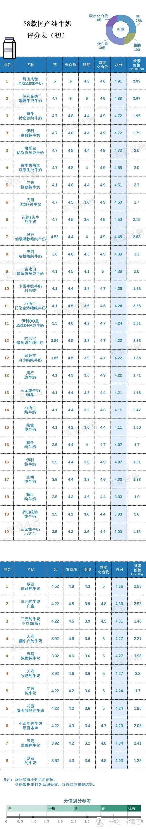 38款国产纯牛奶评测（上）：营养成分表的差别原来这么大。