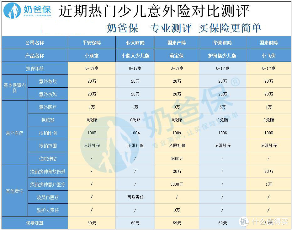 为什么要买意外险？不同年段又怎么买意外险？