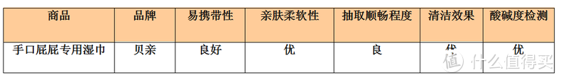 探秘亲测！贝亲湿巾脱销的秘密