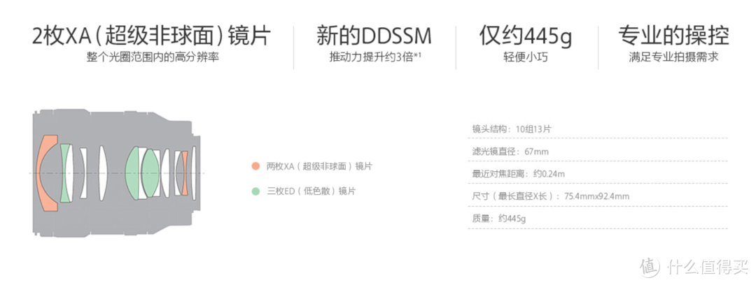 SEL24F14GM 采用了 DDSSM对焦马达，官方宣称对焦速度是過去的三倍，我实际使用是感觉不出来的