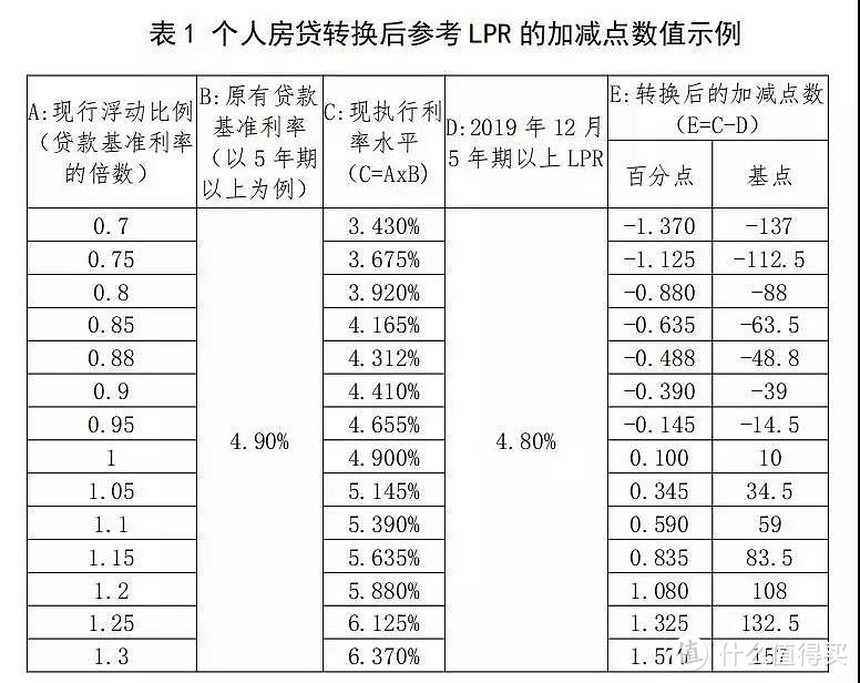 转换表