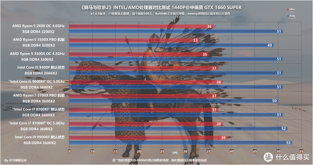 主流CPU和显卡怎么搭配达到理想帧数和画质？