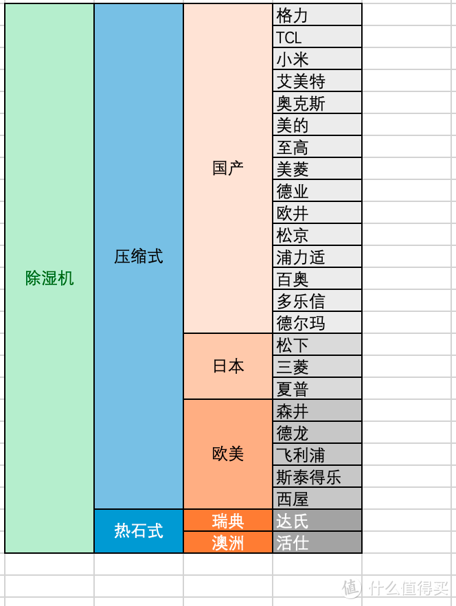 除湿机部分品牌