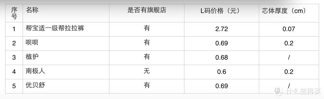 芯体厚度均来自官方介绍，真实与否见实物