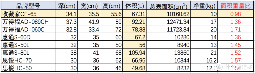 根据淘宝专卖店提供的数据计算