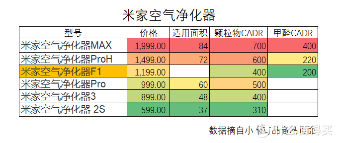 适用面积可以依据CADR值计算出来，有兴趣的朋友可以自己百度下。