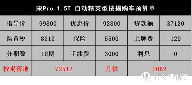 比亚迪宋Pro燃油版：低配划算却从未有车，隔音棉骚操作惊呆车主