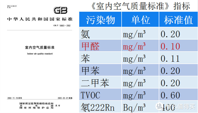 检测室内甲醛有三个标准，该听哪个？