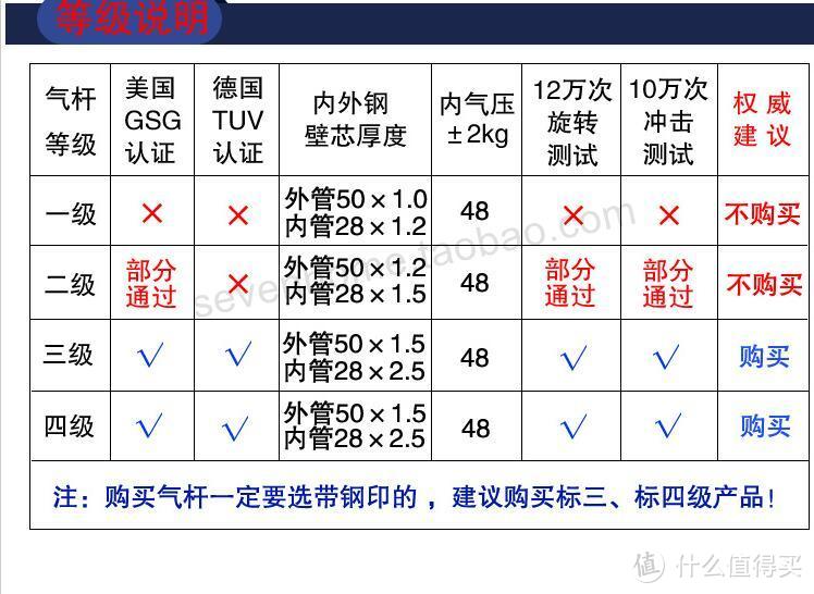 淘宝莱特气棒页面的等级介绍