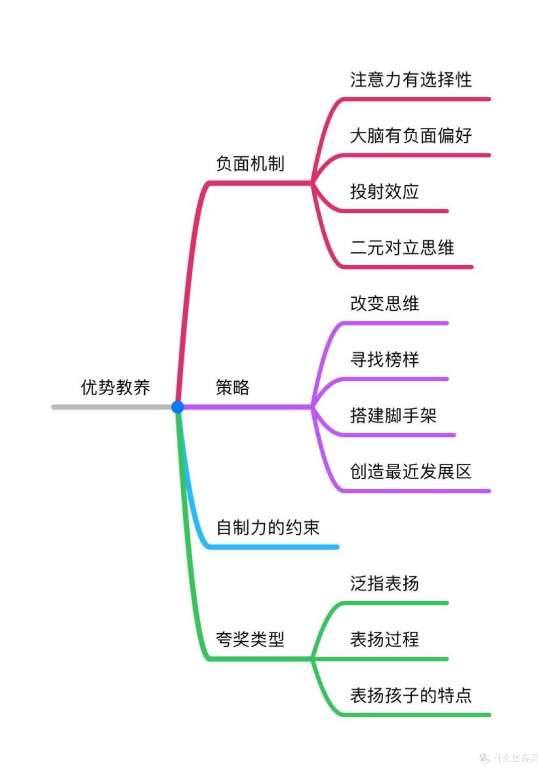 读书笔记 篇八:《优势教养》读书笔记第八期