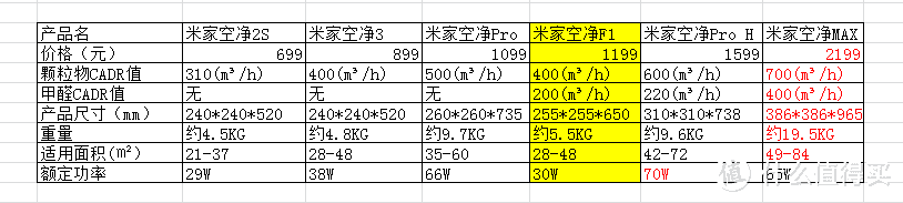 除甲醛？还得我首当其冲！——米家空气净化器F1评测