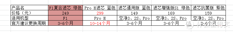 除甲醛？还得我首当其冲！——米家空气净化器F1评测