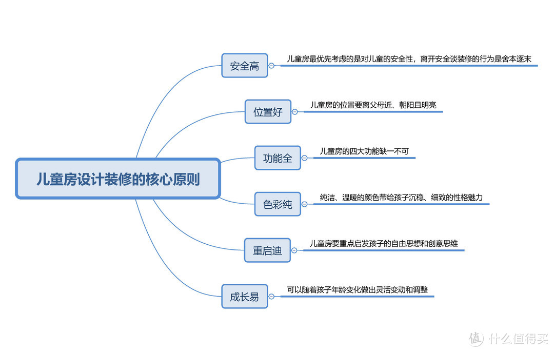 儿童房装修的6步法及二胎儿童房改造案例（一）如何确保房间既安全又环保，实用还美观