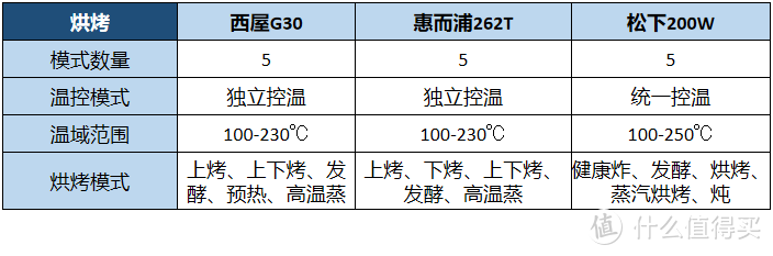 蒸烤箱深度横向测评，松下、惠而浦、西屋3个品牌都有什么优势