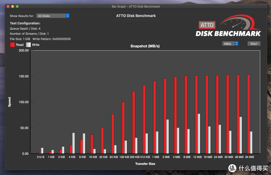 ATTO在OSX下的1GB写入测试，512B-64M/1GB