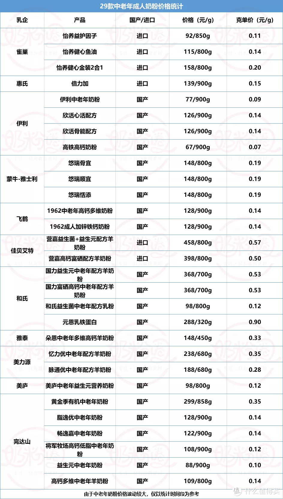 飞鹤、澳优、伊利、蒙牛、美庐、惠氏争相布局中老年奶粉，全家喝奶粉你更中意哪个品牌？