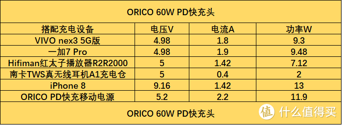 PD+QC3.0双快充，60W ORICO奥睿科快充头体验点评