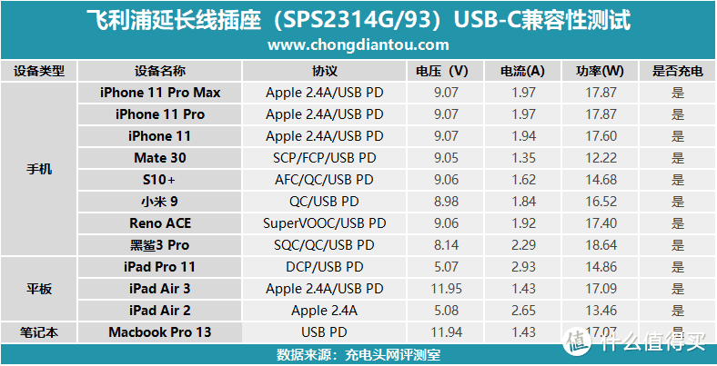 开箱评测：PHILIPS飞利浦18W双口快充插座支持PD、QC等多协议输出，6口输出